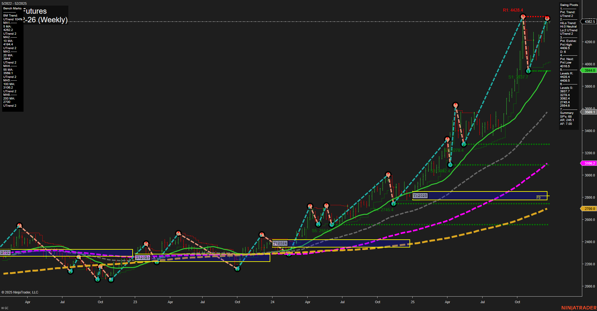 GC Gold Futures Weekly Chart Analysis: 2025-Dec-21 18:06 CT