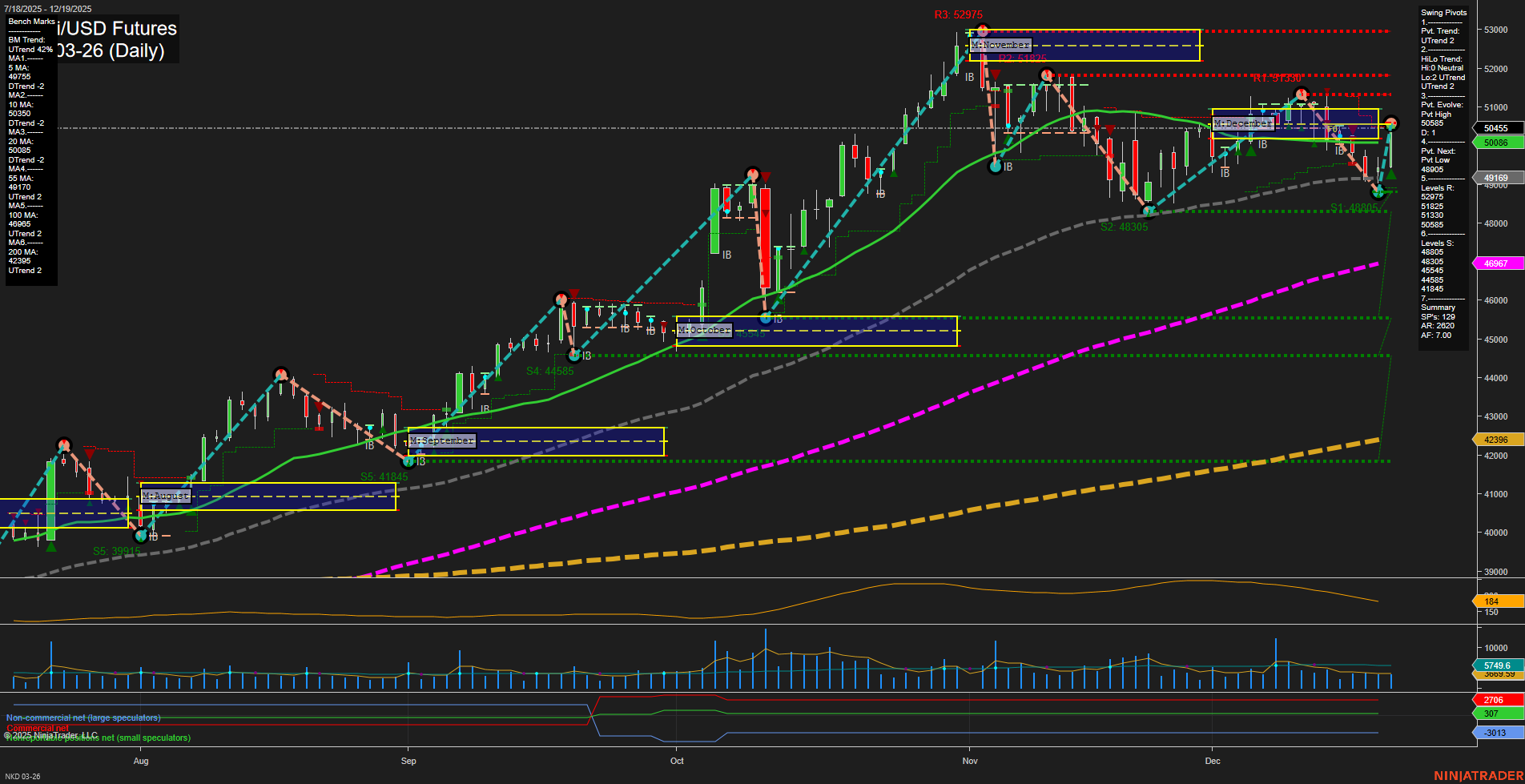 NKD Nikkei/USD Futures Daily Chart Analysis: 2025-Dec-21 18:07 CT