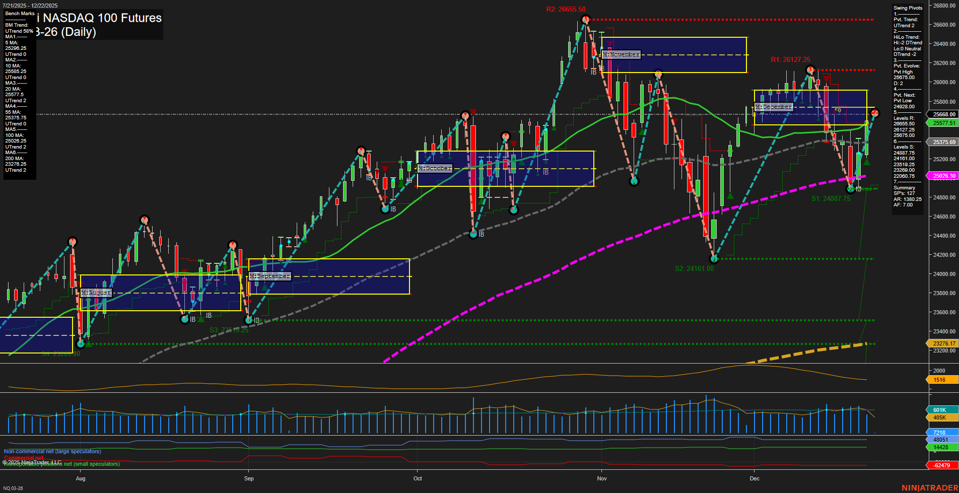 NQ E-mini NASDAQ 100 Futures Daily Chart Analysis: 2025-Dec-21 18:07 CT