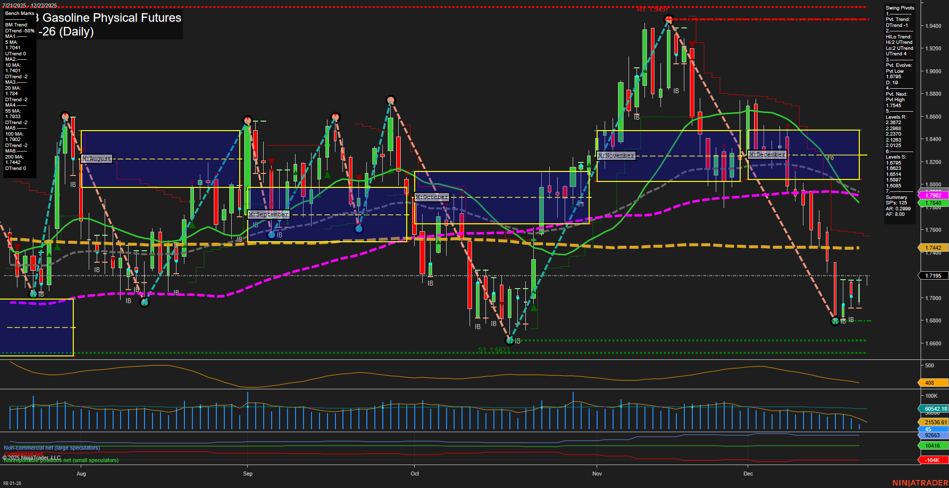 RB RBOB Gasoline Physical Futures Daily Chart Analysis: 2025-Dec-21 18:08 CT