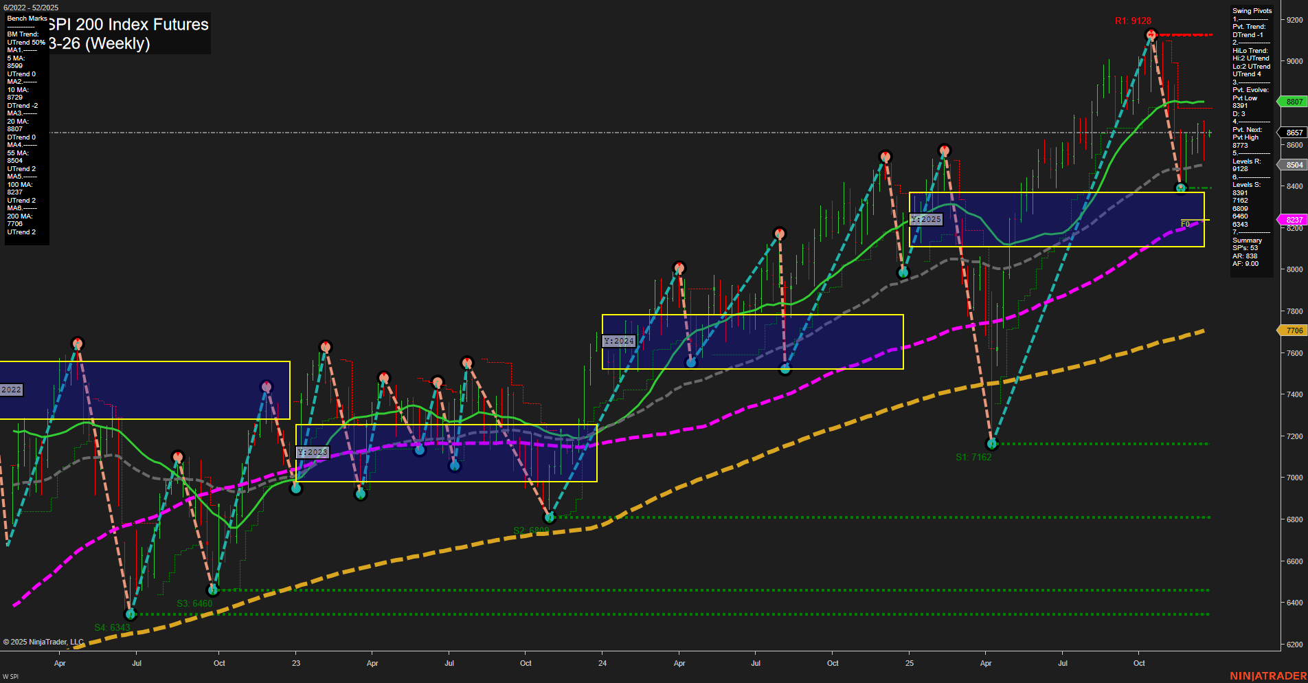 SPI ASX SPI 200 Index Futures Weekly Chart Analysis: 2025-Dec-21 18:09 CT
