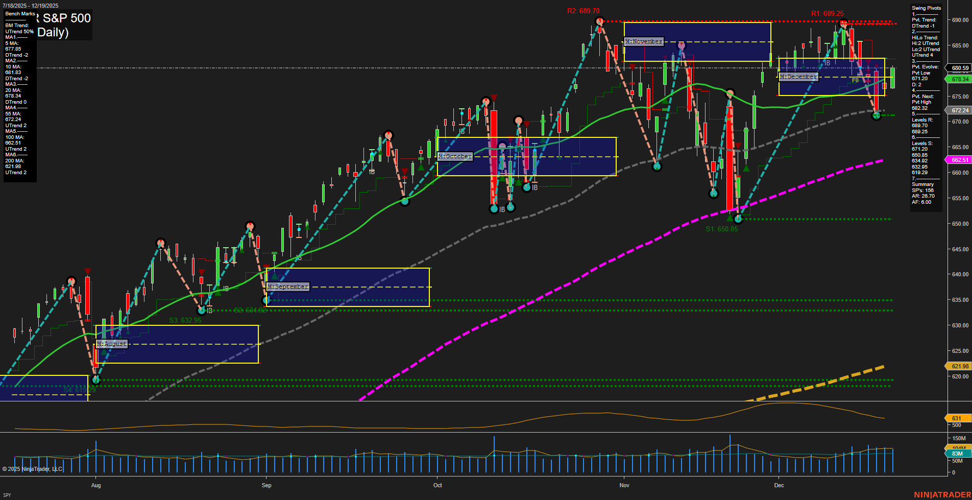 SPY SPDR S&P 500 Daily Chart Analysis: 2025-Dec-21 18:10 CT