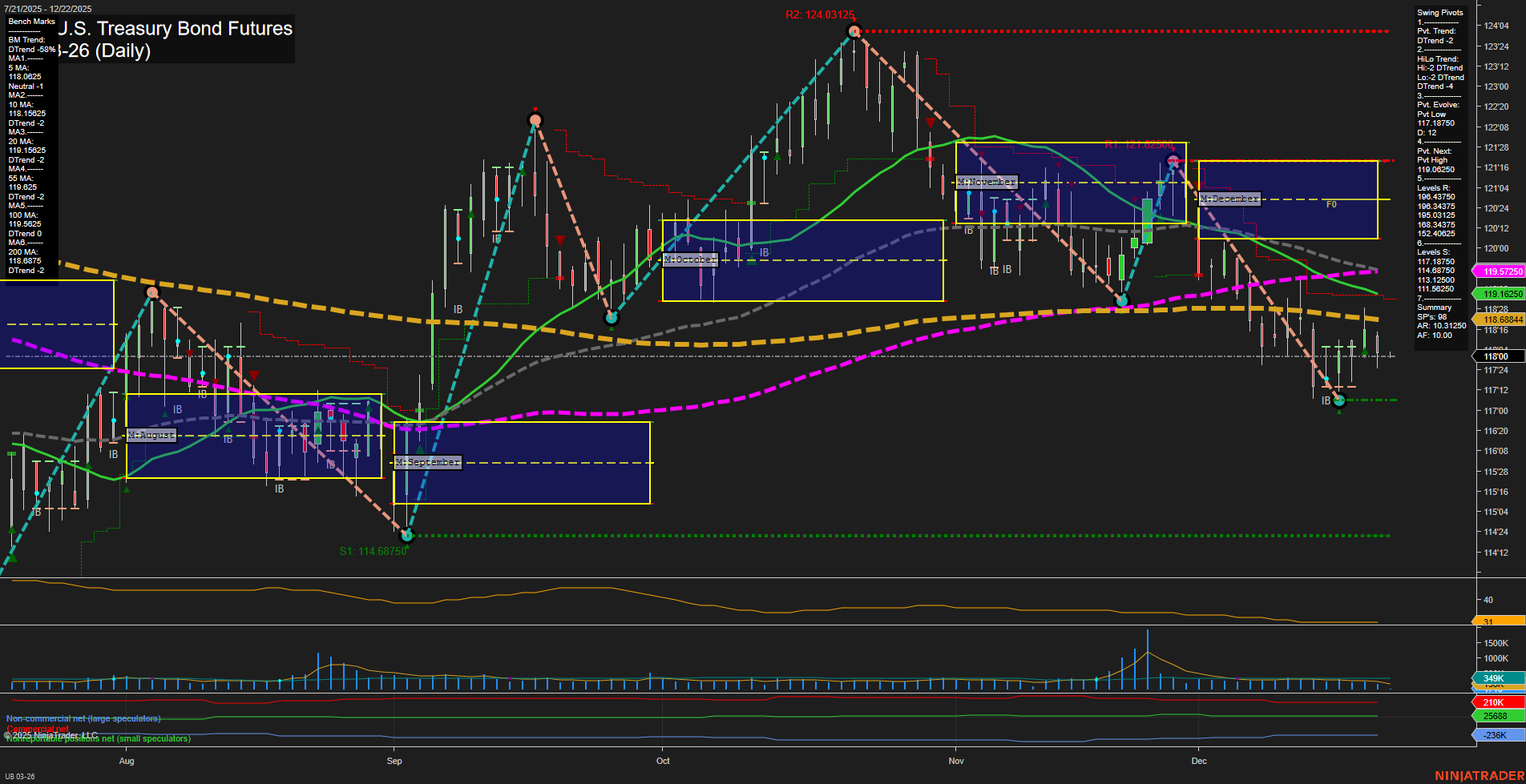 UB Ultra U.S. Treasury Bond Futures Daily Chart Analysis: 2025-Dec-21 18:10 CT