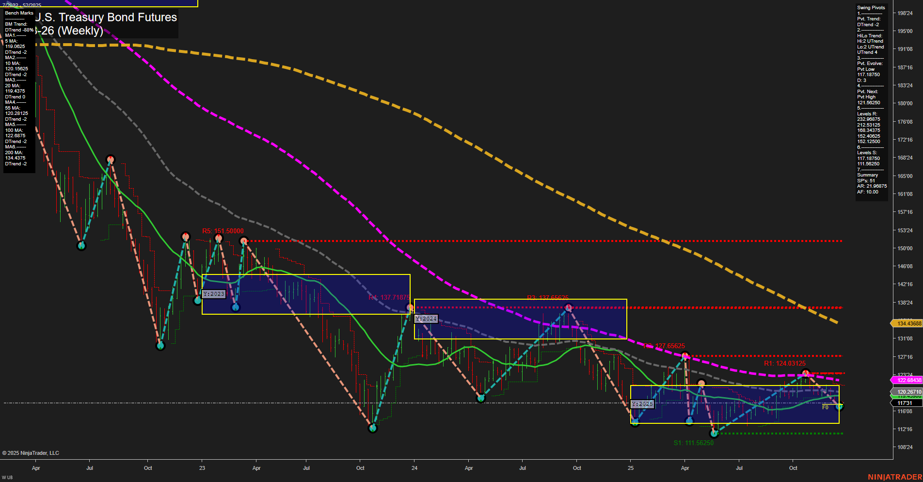 UB Ultra U.S. Treasury Bond Futures Weekly Chart Analysis: 2025-Dec-21 18:10 CT