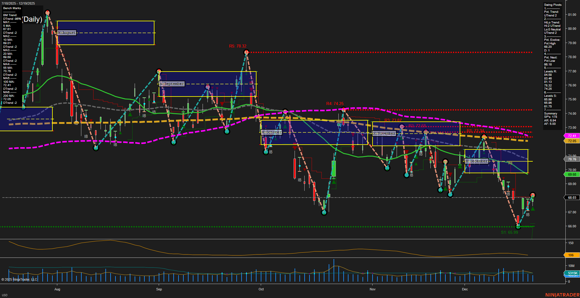 USO United States Oil Fund LP Daily Chart Analysis: 2025-Dec-21 18:10 CT