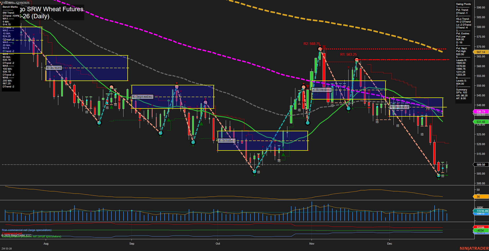 ZW Chicago SRW Wheat Futures Daily Chart Analysis: 2025-Dec-21 18:12 CT