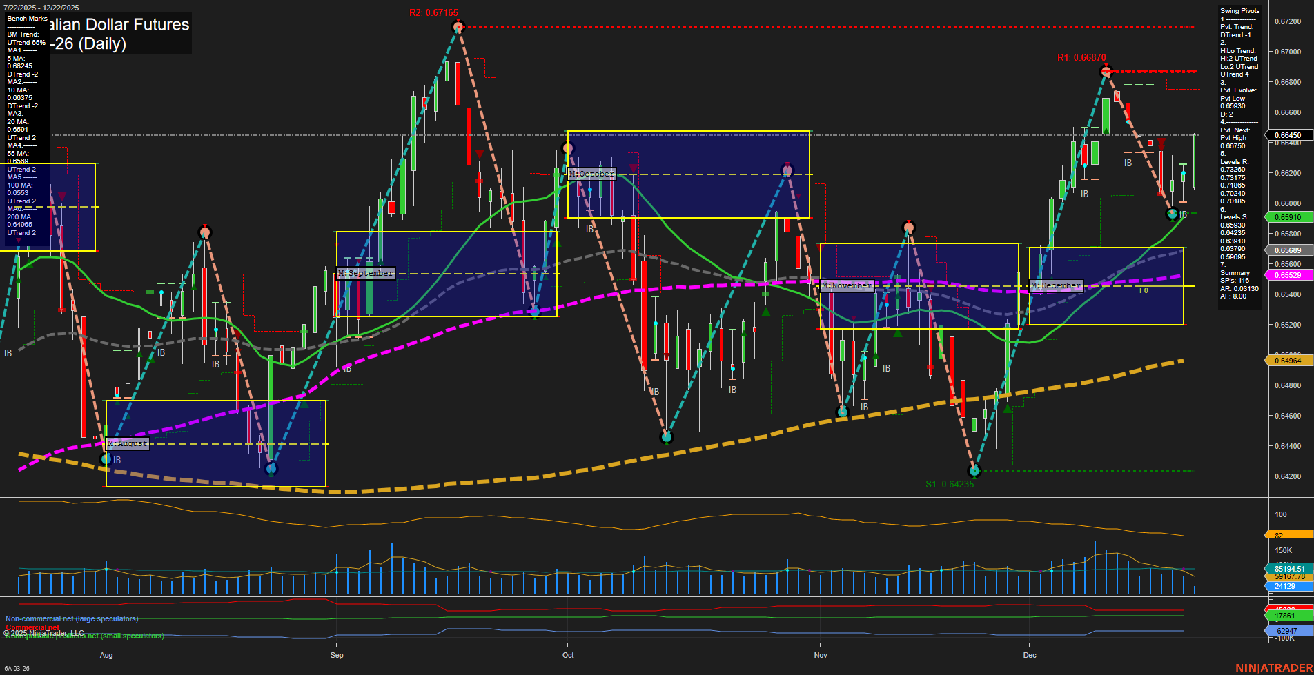 6A Australian Dollar Futures Daily Chart Analysis: 2025-Dec-22 07:00 CT