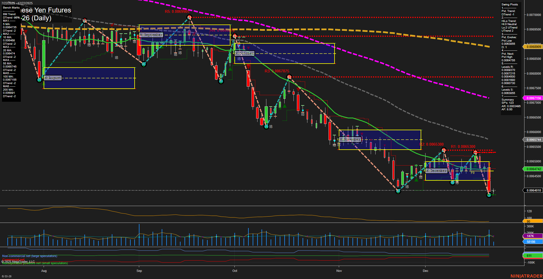6J Japanese Yen Futures Daily Chart Analysis: 2025-Dec-22 07:02 CT