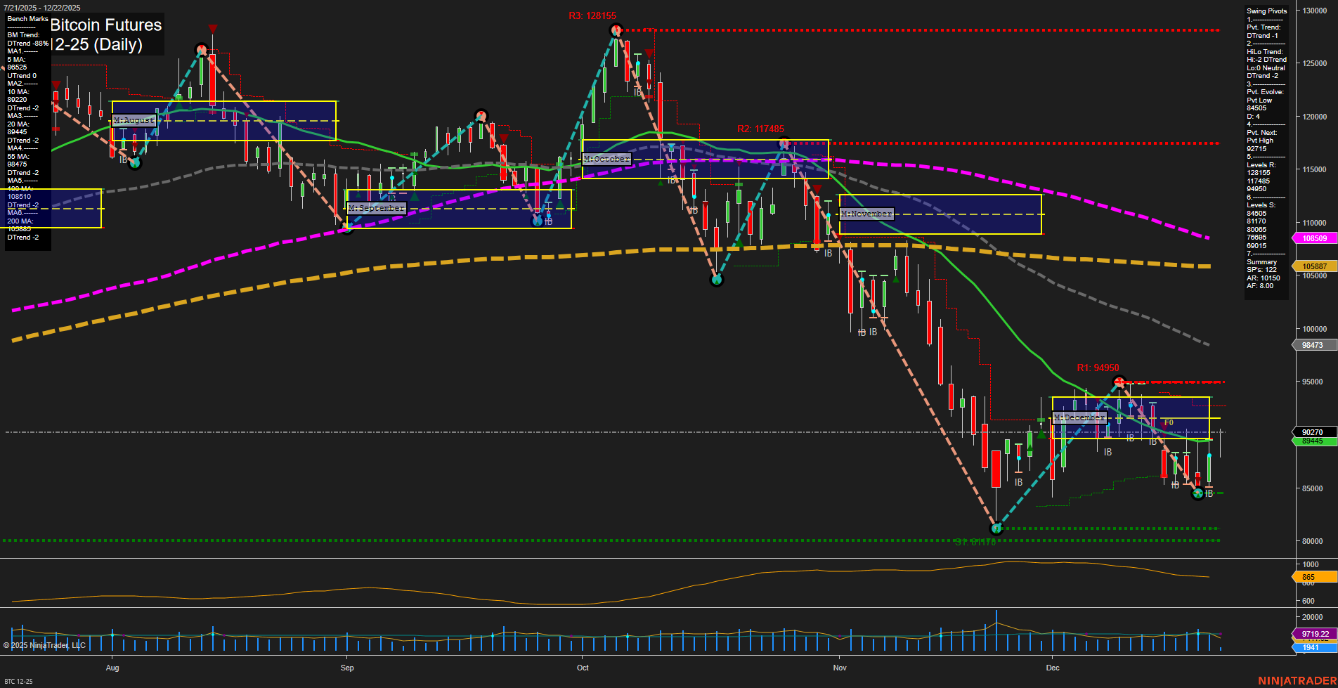 BTC CME Bitcoin Futures Daily Chart Analysis: 2025-Dec-22 07:03 CT