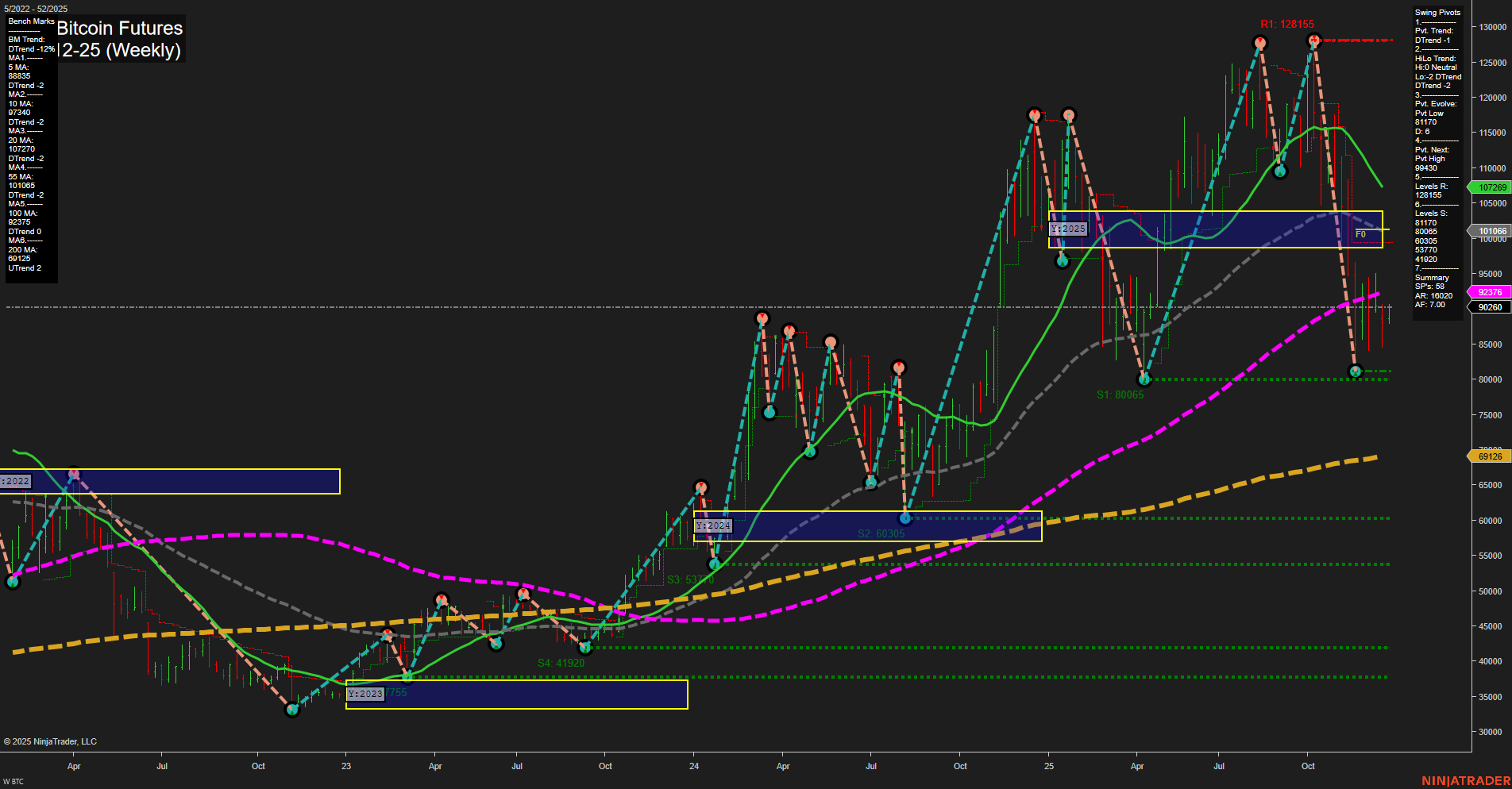 BTC CME Bitcoin Futures Weekly Chart Analysis: 2025-Dec-22 07:04 CT