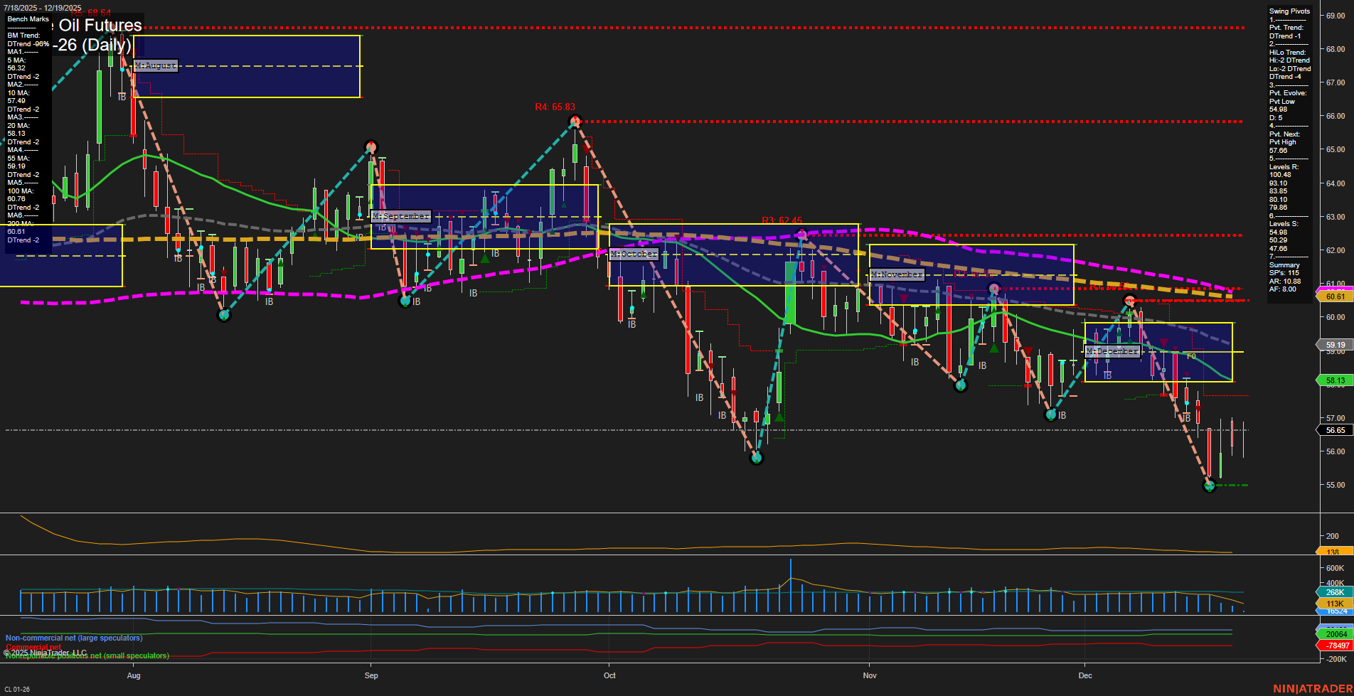 CL Crude Oil Futures Daily Chart Analysis: 2025-Dec-22 07:04 CT
