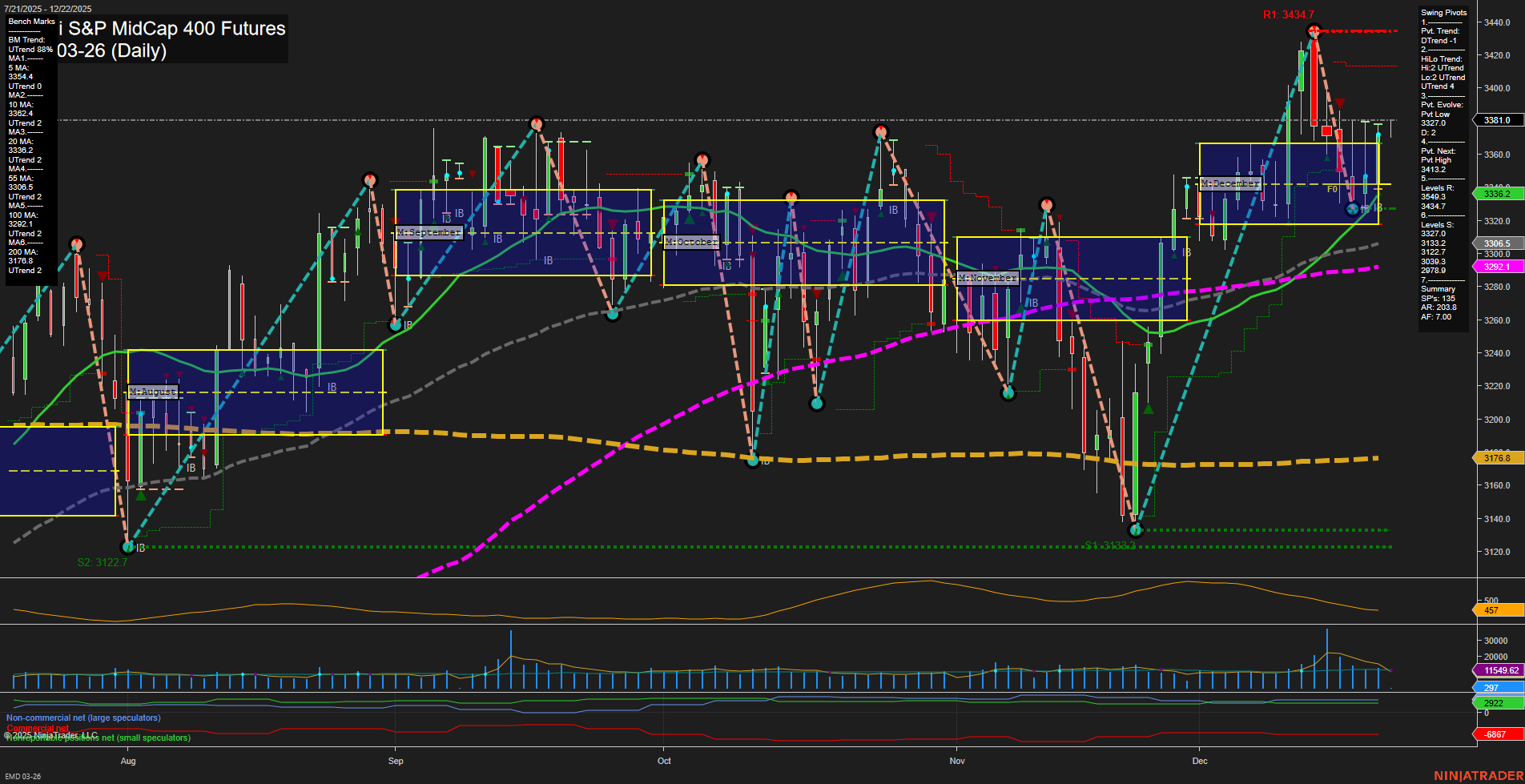 EMD E-mini S&P MidCap 400 Futures Daily Chart Analysis: 2025-Dec-22 07:06 CT