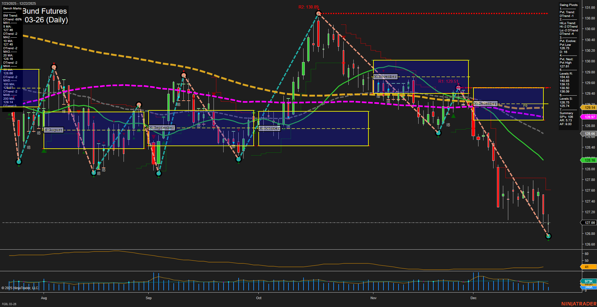 FGBL Euro-Bund Futures Daily Chart Analysis: 2025-Dec-22 07:09 CT