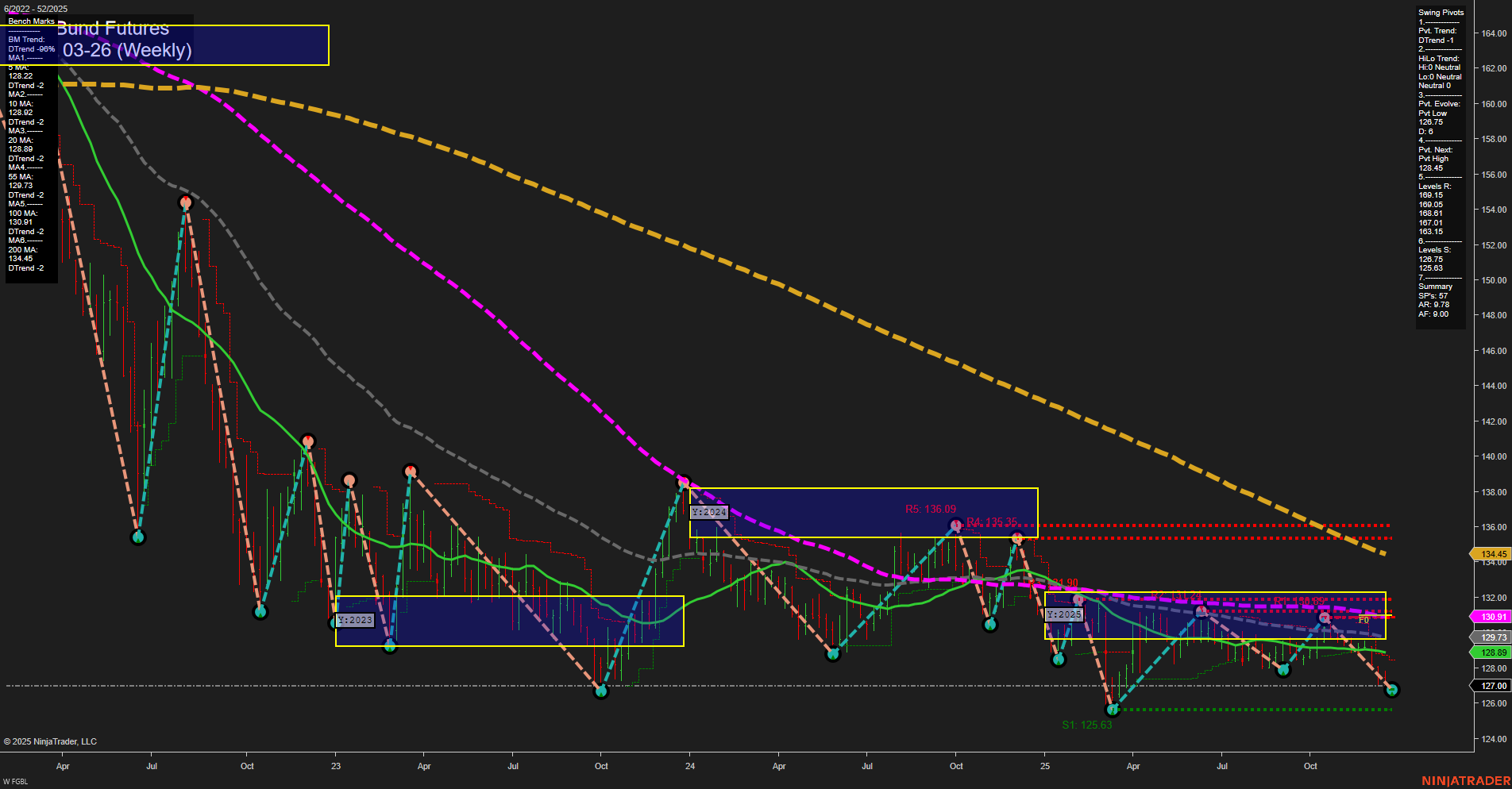 FGBL Euro-Bund Futures Weekly Chart Analysis: 2025-Dec-22 07:10 CT