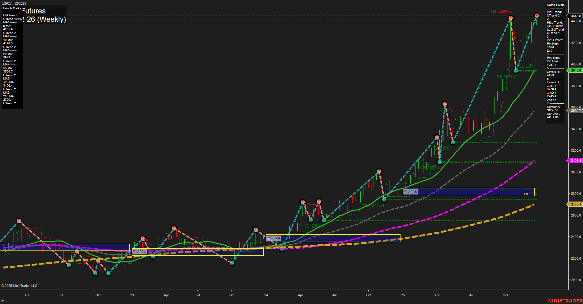 GC Gold Futures Weekly Chart Analysis: 2025-Dec-22 07:10 CT