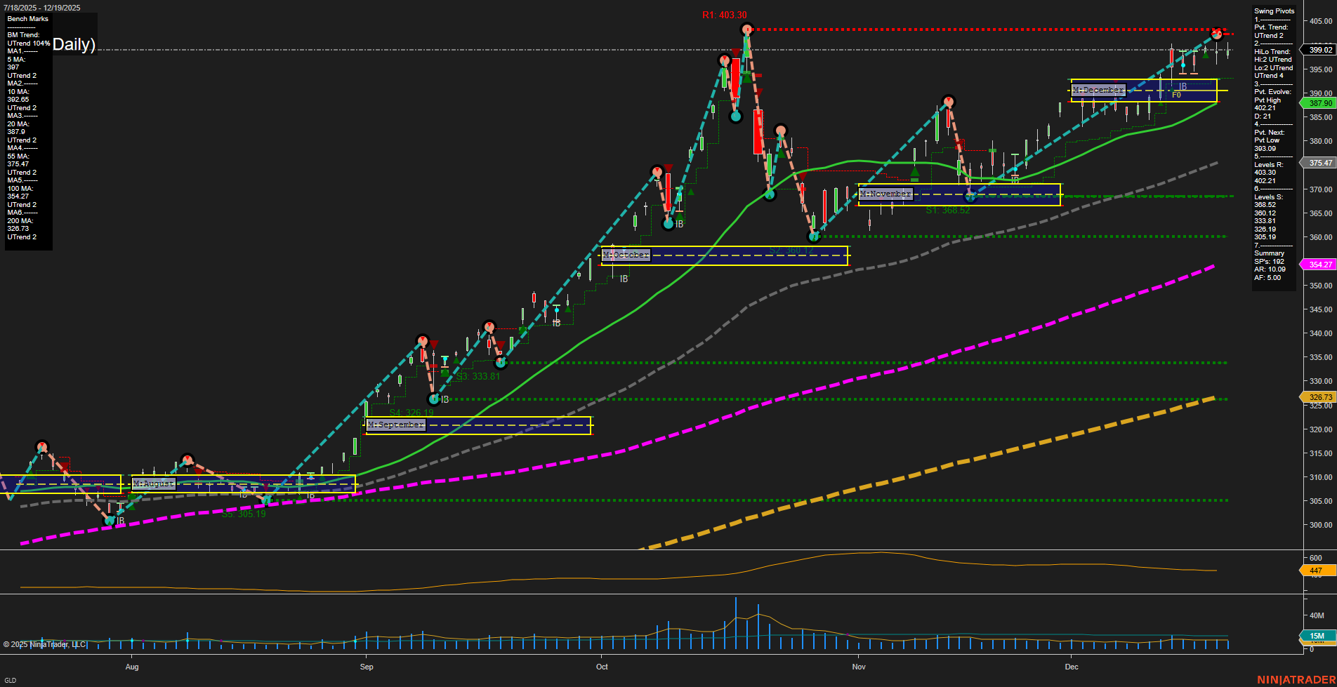GLD SPDR Gold Shares Daily Chart Analysis: 2025-Dec-22 07:10 CT