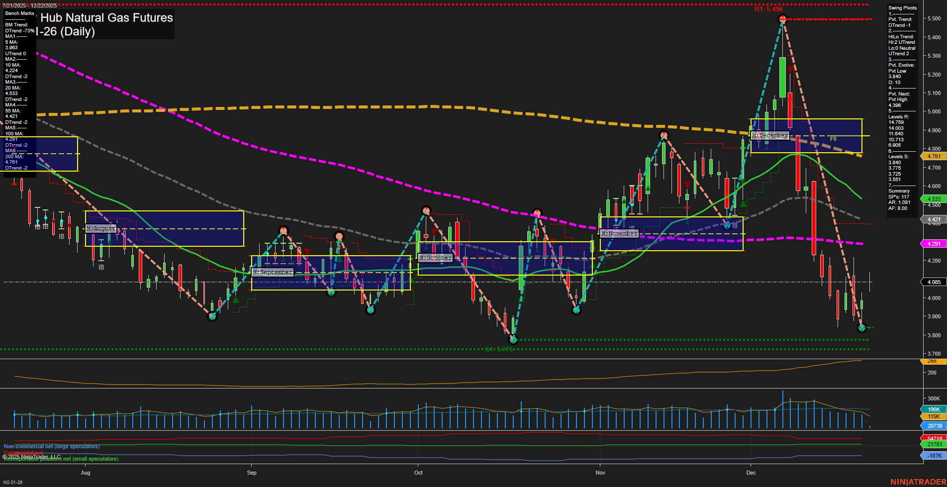 NG Henry Hub Natural Gas Futures Daily Chart Analysis: 2025-Dec-22 07:11 CT