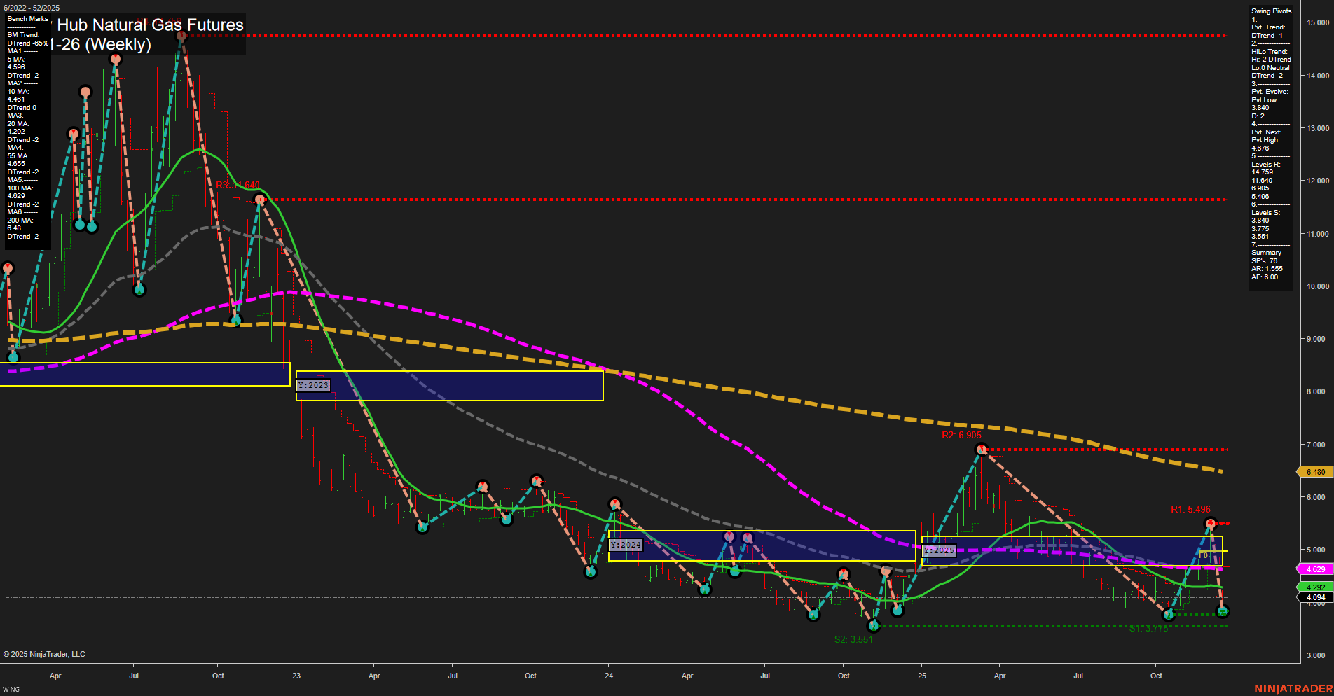 NG Henry Hub Natural Gas Futures Weekly Chart Analysis: 2025-Dec-22 07:11 CT