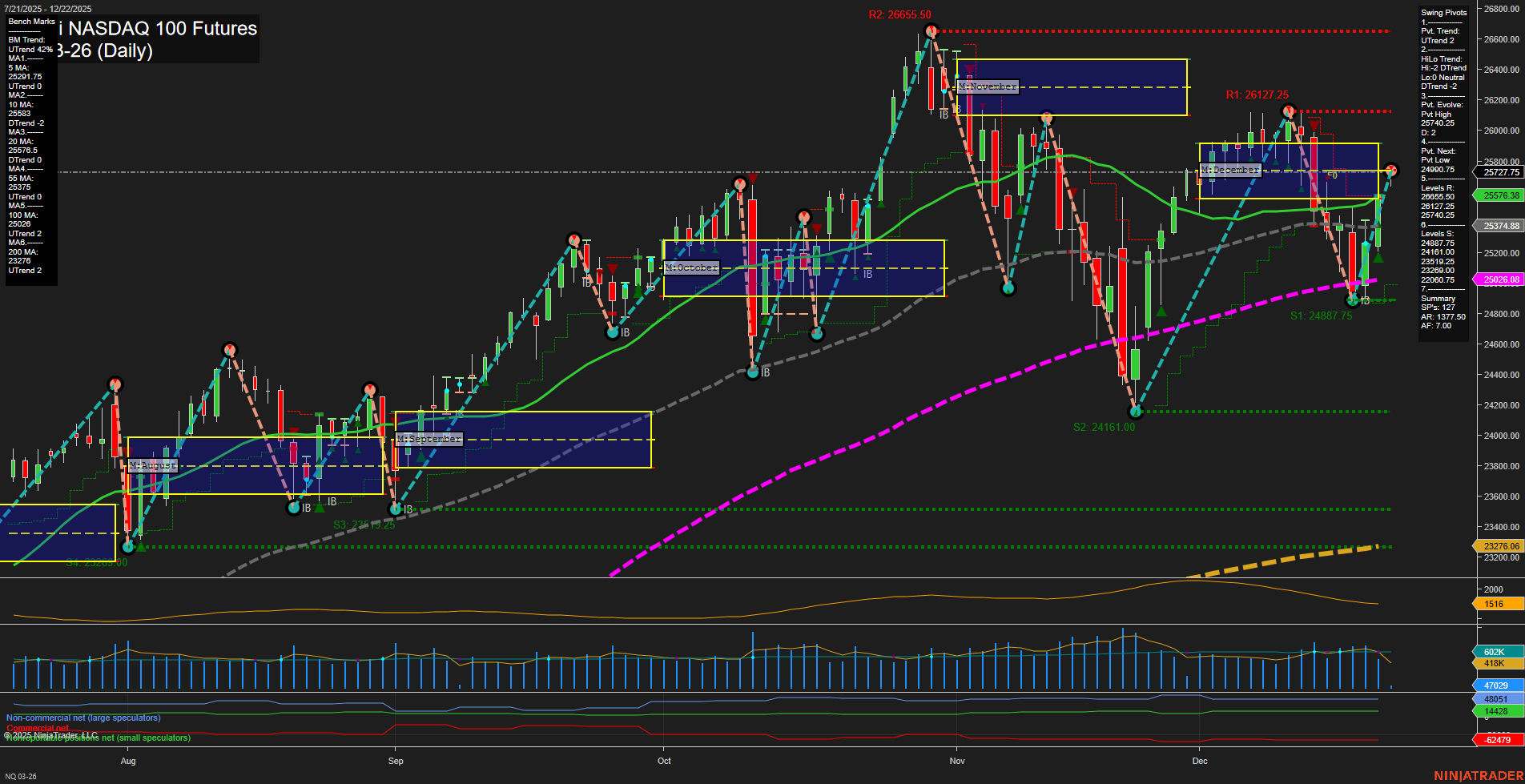 NQ E-mini NASDAQ 100 Futures Daily Chart Analysis: 2025-Dec-22 07:12 CT