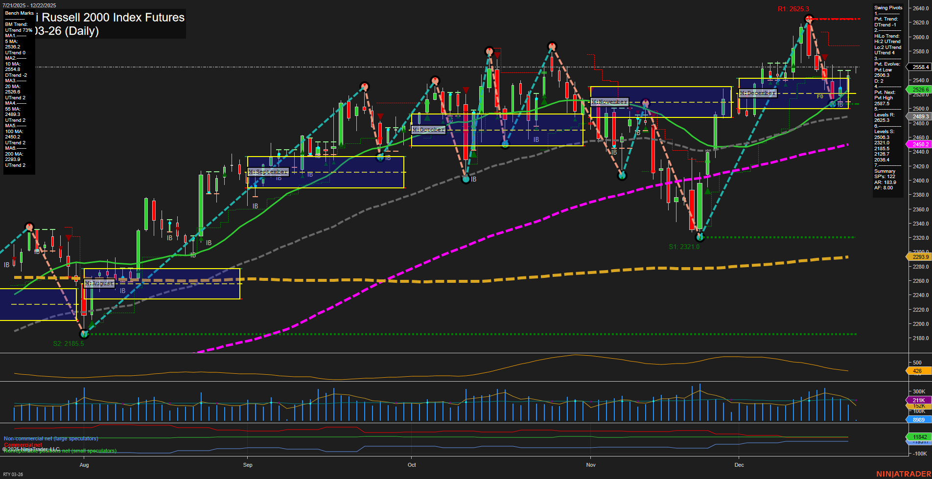 RTY E-mini Russell 2000 Index Futures Daily Chart Analysis: 2025-Dec-22 07:15 CT