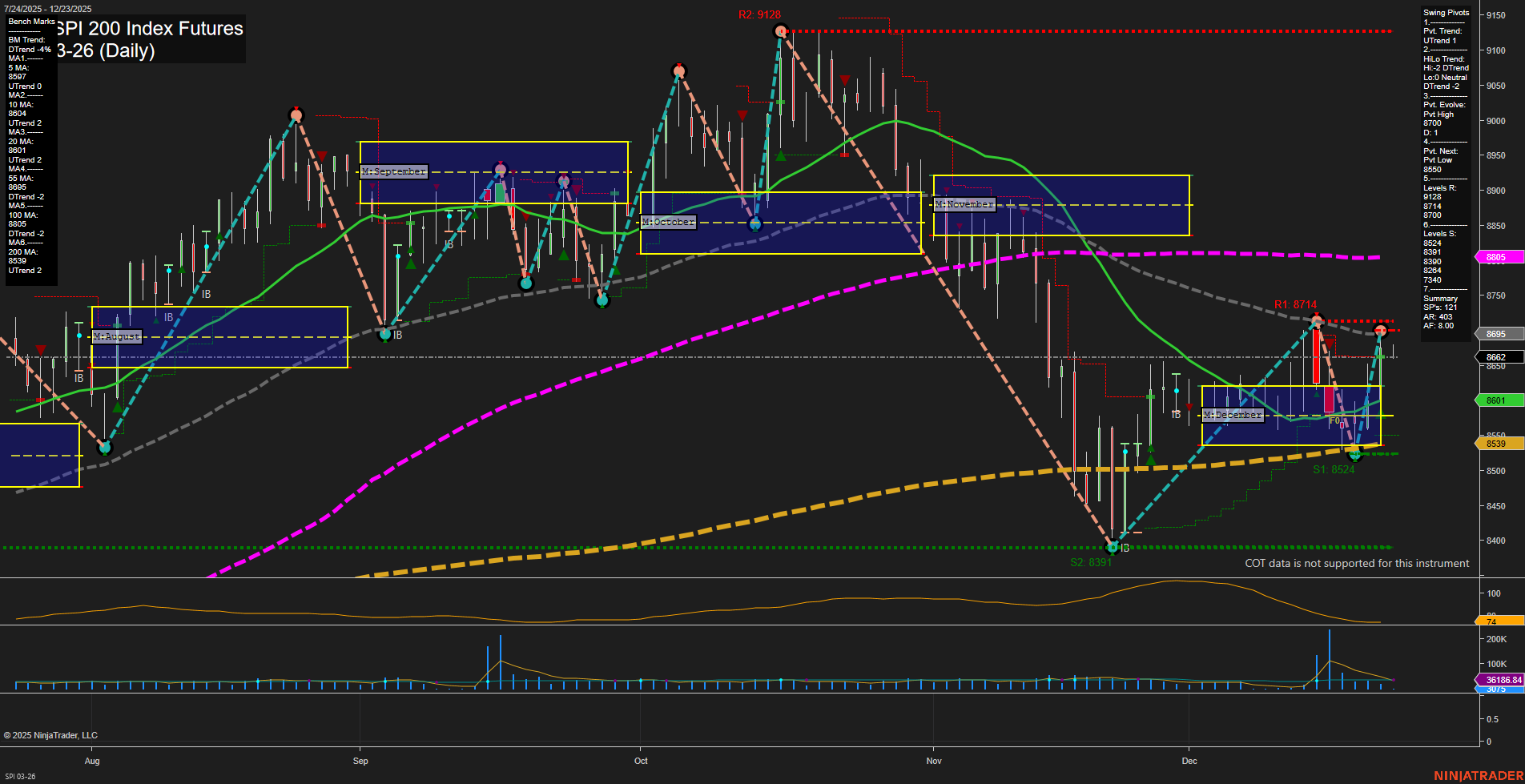 SPI ASX SPI 200 Index Futures Daily Chart Analysis: 2025-Dec-22 07:16 CT