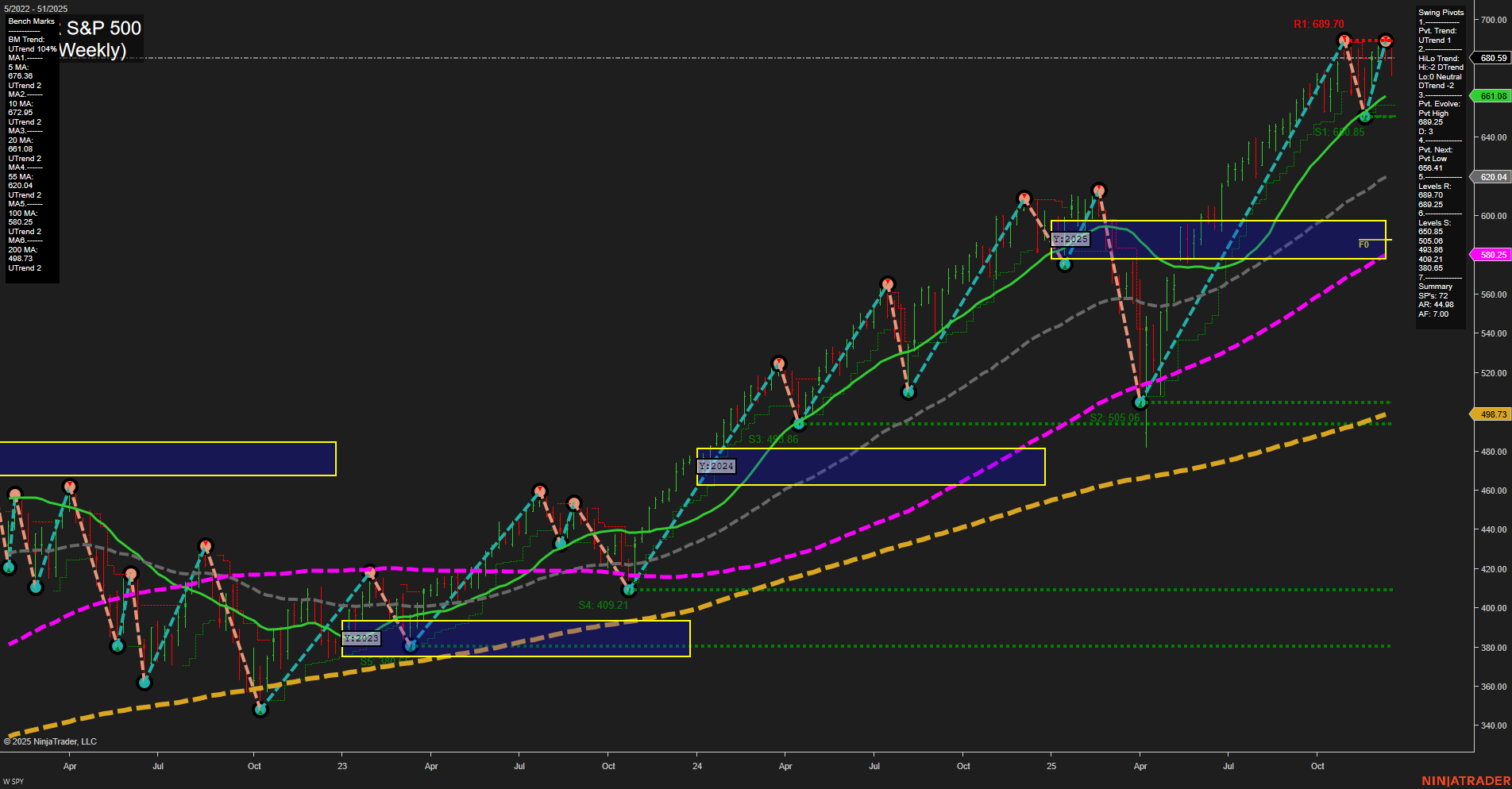 SPY S&P 500 Weekly Chart Analysis: 2025-12-22 CT