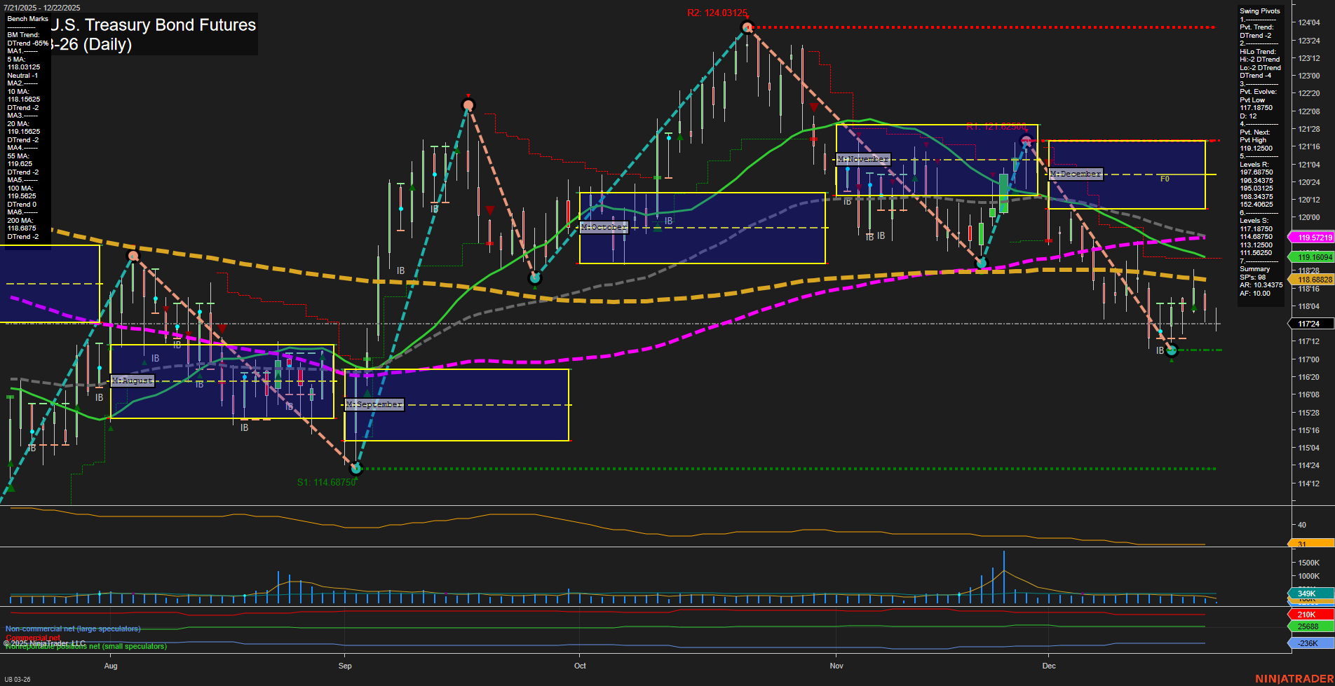 UB Ultra U.S. Treasury Bond Futures Daily Chart Analysis: 2025-Dec-22 07:17 CT