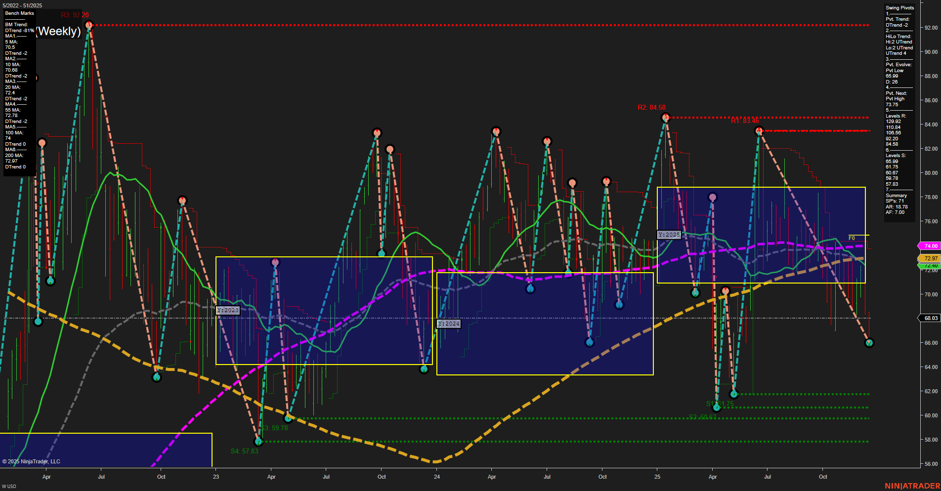 USO United States Oil Fund LP Weekly Chart Analysis: 2025-Dec-22 07:19 CT