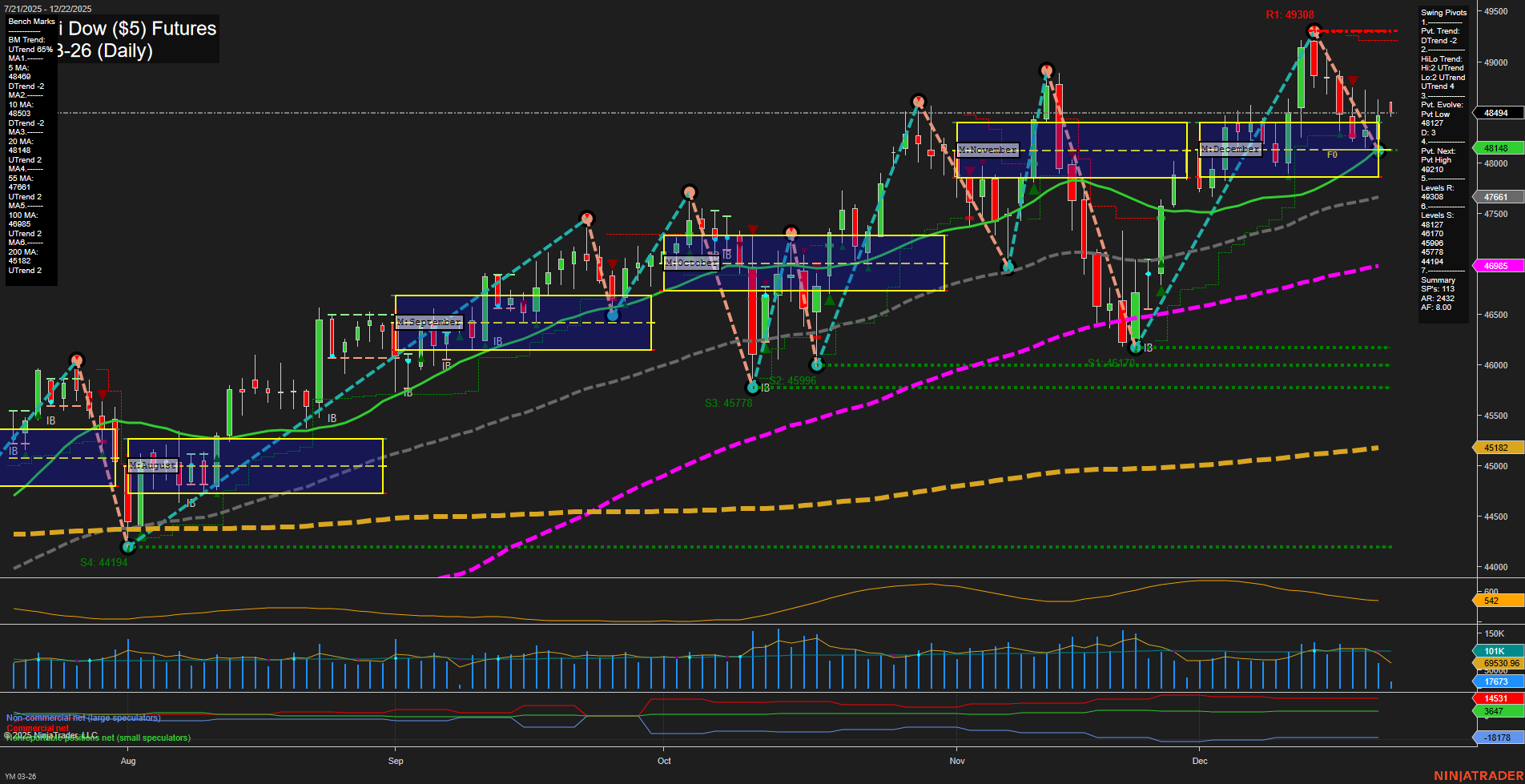 YM E-mini Dow ($5) Futures Daily Chart Analysis: 2025-Dec-22 07:19 CT