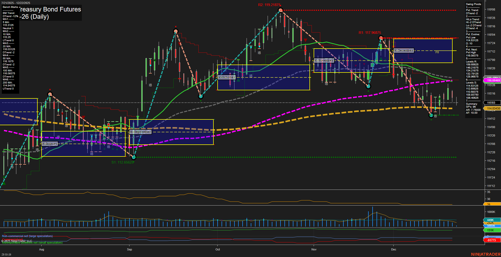 ZB U.S. Treasury Bond Futures Daily Chart Analysis: 2025-Dec-22 07:20 CT
