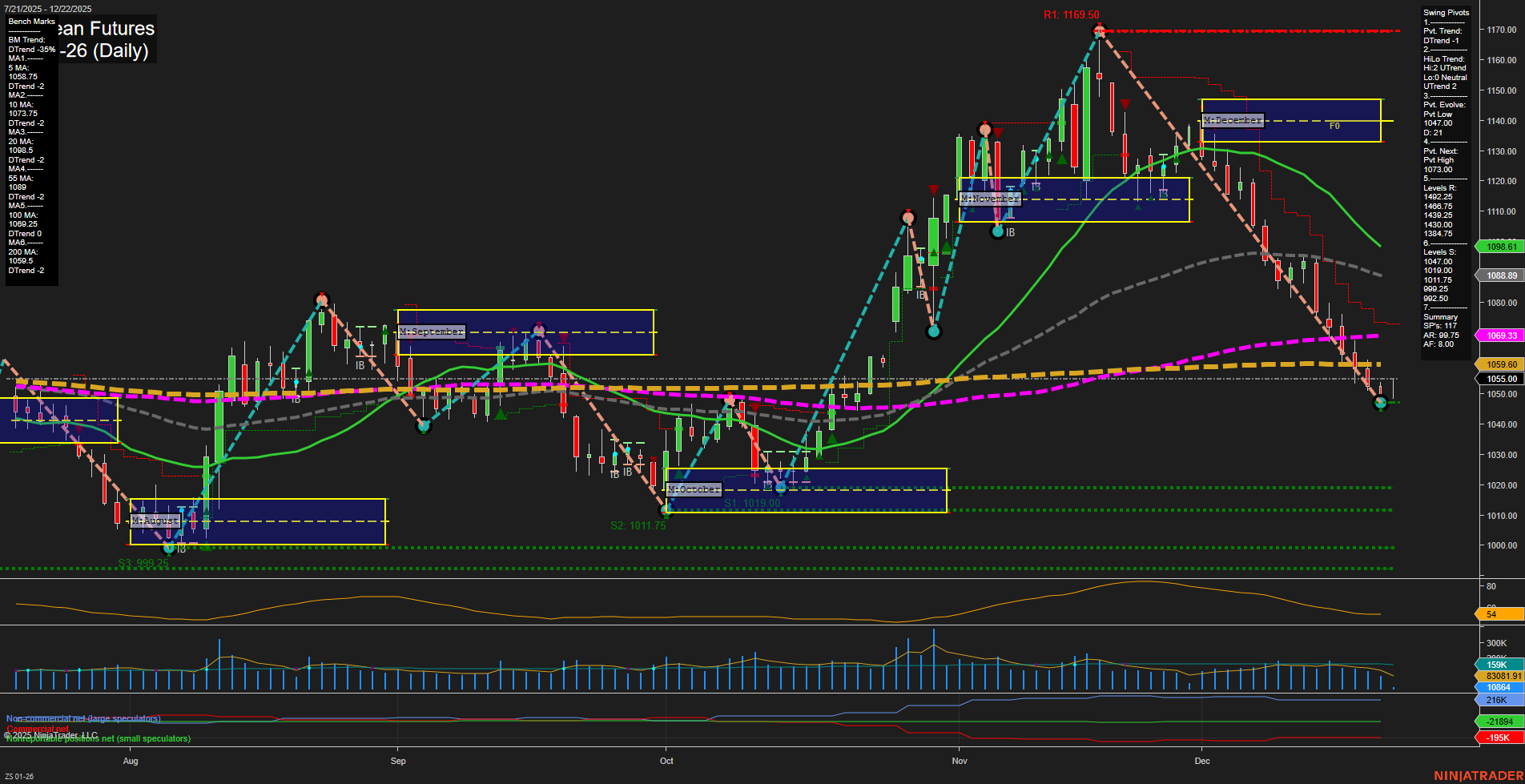 ZS Soybean Futures Daily Chart Analysis: 2025-Dec-22 07:21 CT