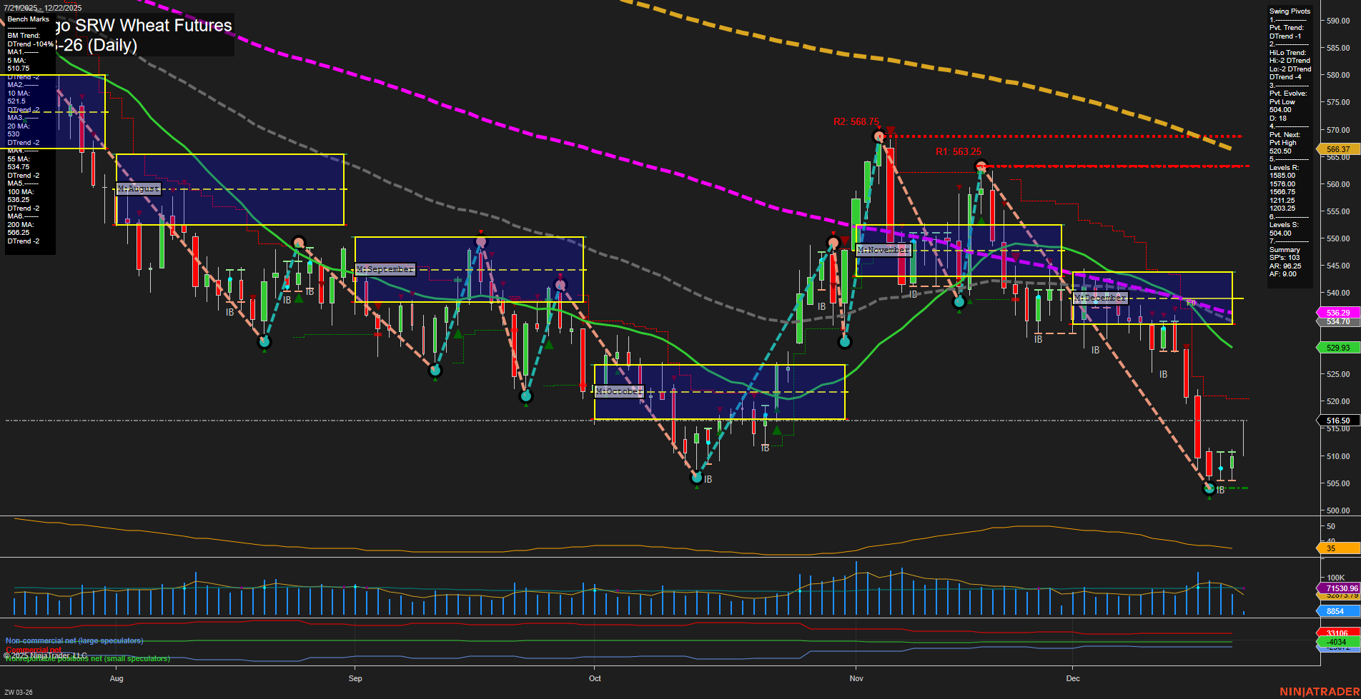 ZW Chicago SRW Wheat Futures Daily Chart Analysis: 2025-Dec-22 07:21 CT