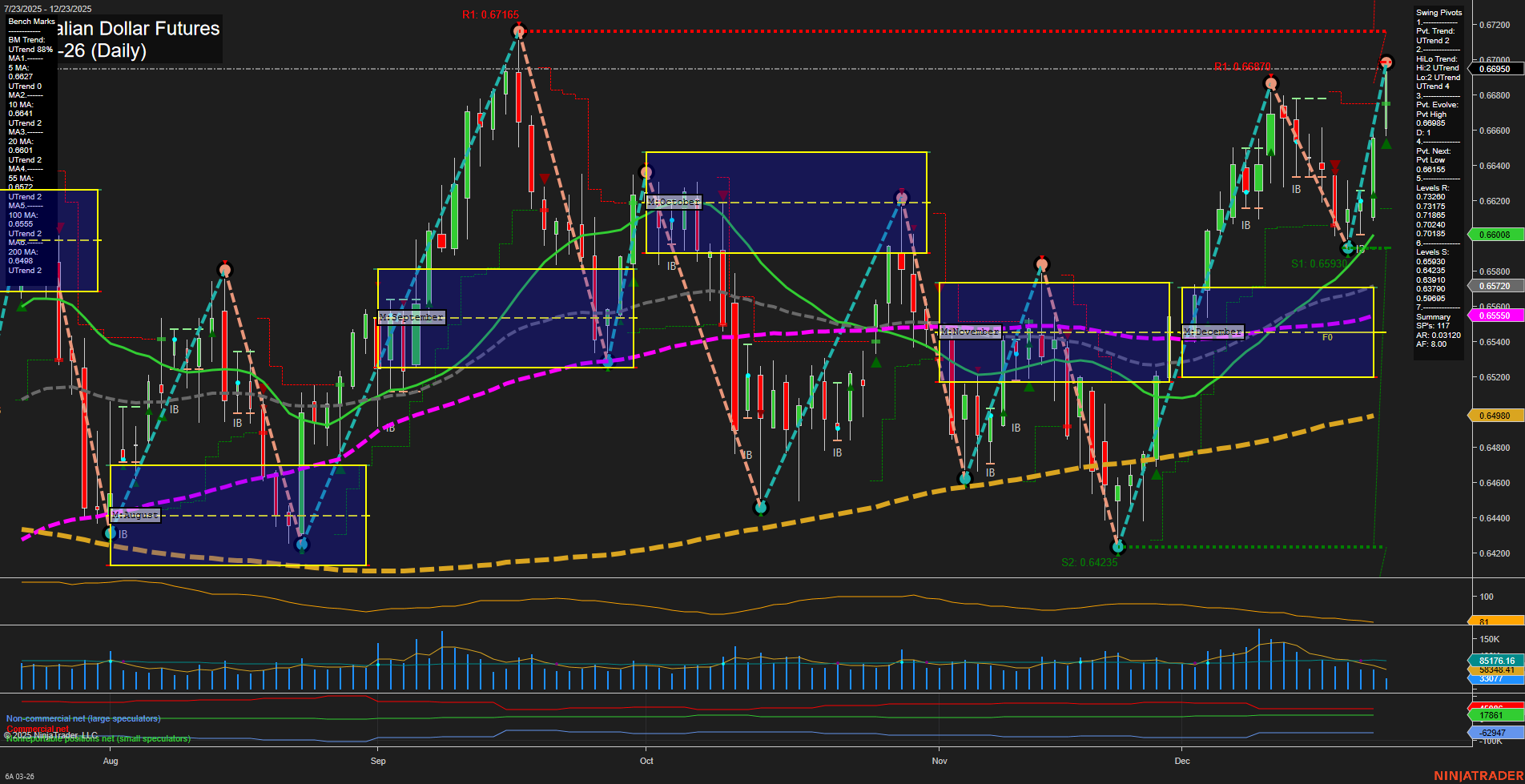 6A Australian Dollar Futures Daily Chart Analysis: 2025-Dec-23 07:00 CT