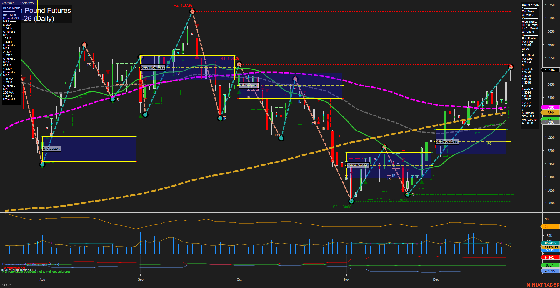 6B British Pound Futures Daily Chart Analysis: 2025-Dec-23 07:01 CT