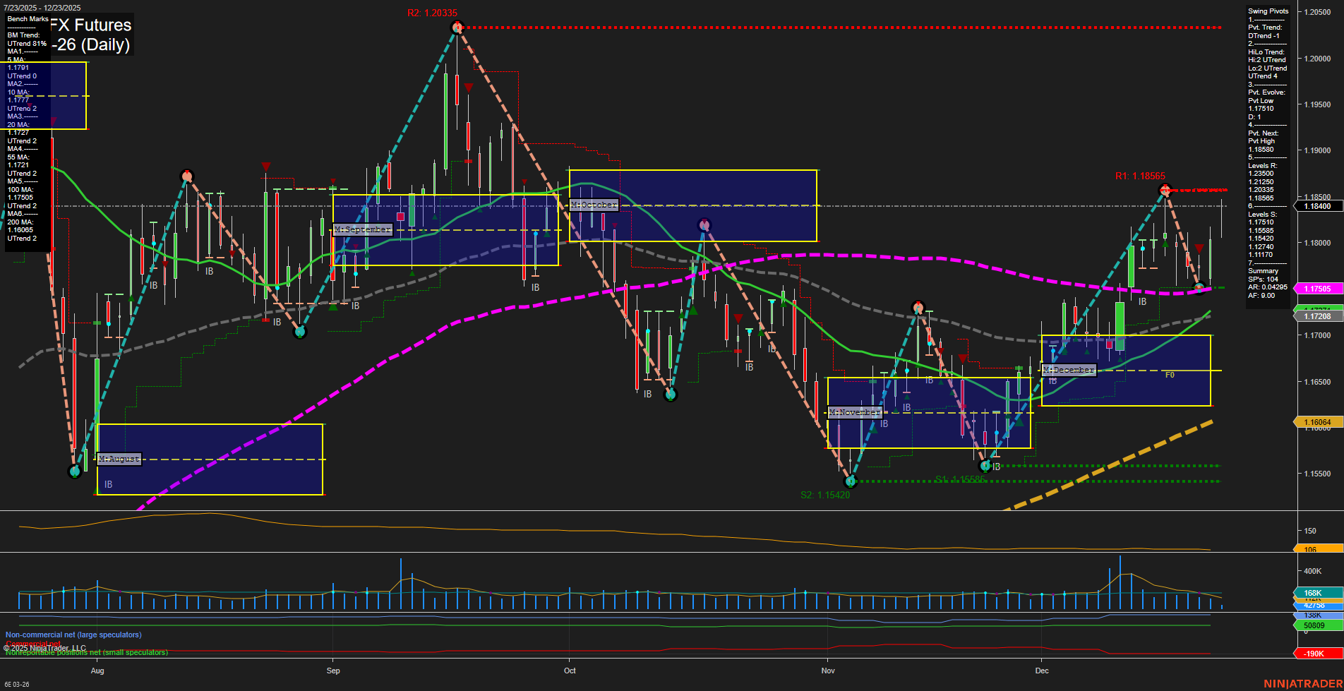 6E Euro FX Futures Daily Chart Analysis: 2025-Dec-23 07:01 CT