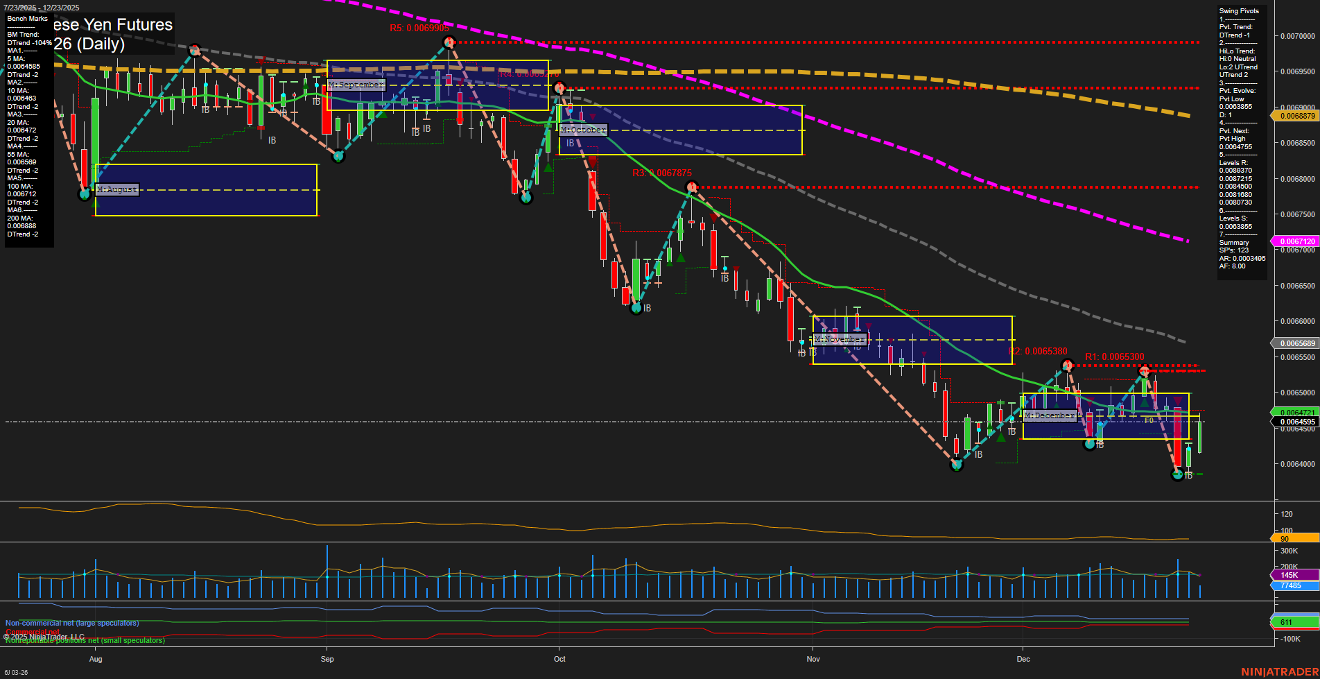 6J Japanese Yen Futures Daily Chart Analysis: 2025-Dec-23 07:02 CT
