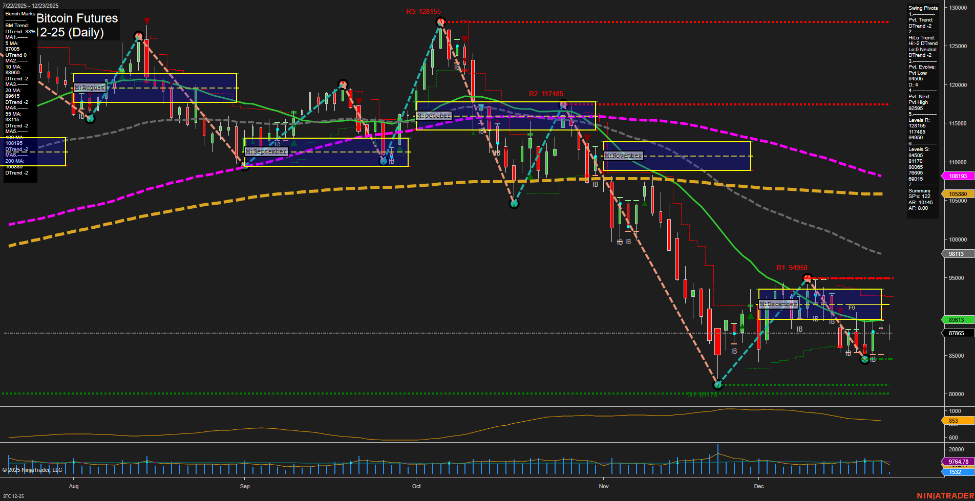 BTC CME Bitcoin Futures Daily Chart Analysis: 2025-Dec-23 07:03 CT