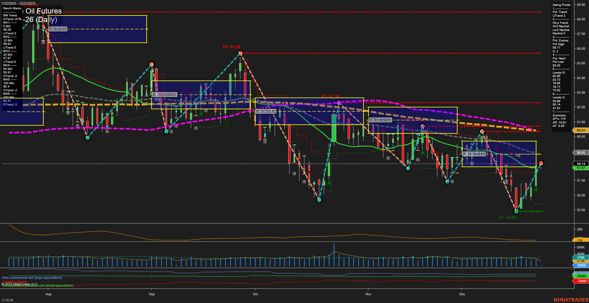 CL Crude Oil Futures Daily Chart Analysis: 2025-Dec-23 07:04 CT