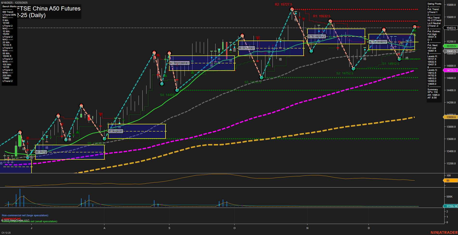 CN SGX FTSE China A50 Futures Daily Chart Analysis: 2025-Dec-23 07:05 CT