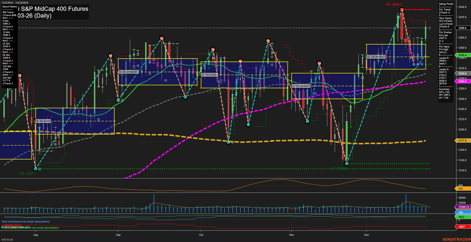 EMD E-mini S&P MidCap 400 Futures Daily Chart Analysis: 2025-Dec-23 07:06 CT