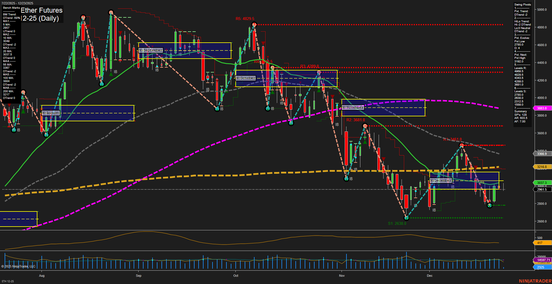 ETH CME Ether Futures Daily Chart Analysis: 2025-Dec-23 07:07 CT