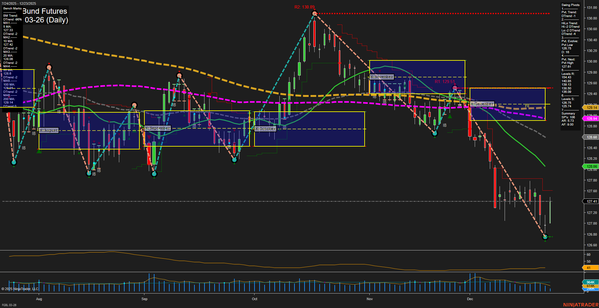 FGBL Euro-Bund Futures Daily Chart Analysis: 2025-Dec-23 07:09 CT