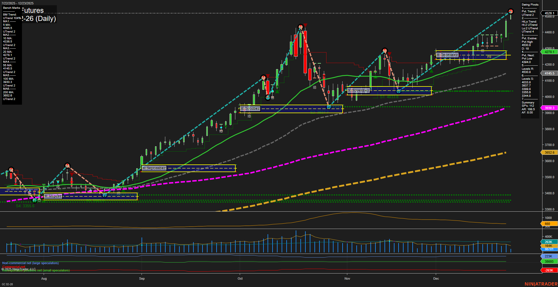 GC Gold Futures Daily Chart Analysis: 2025-Dec-23 07:09 CT
