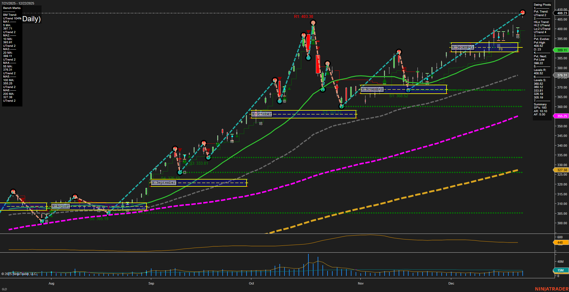 GLD SPDR Gold Shares Daily Chart Analysis: 2025-Dec-23 07:10 CT