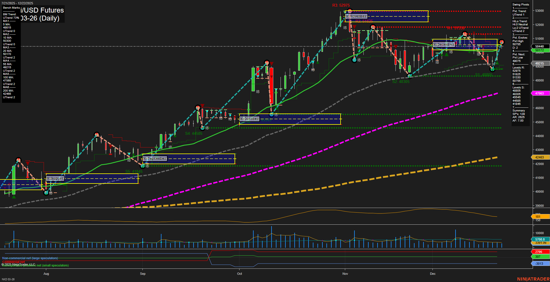NKD Nikkei/USD Futures Daily Chart Analysis: 2025-Dec-23 07:11 CT