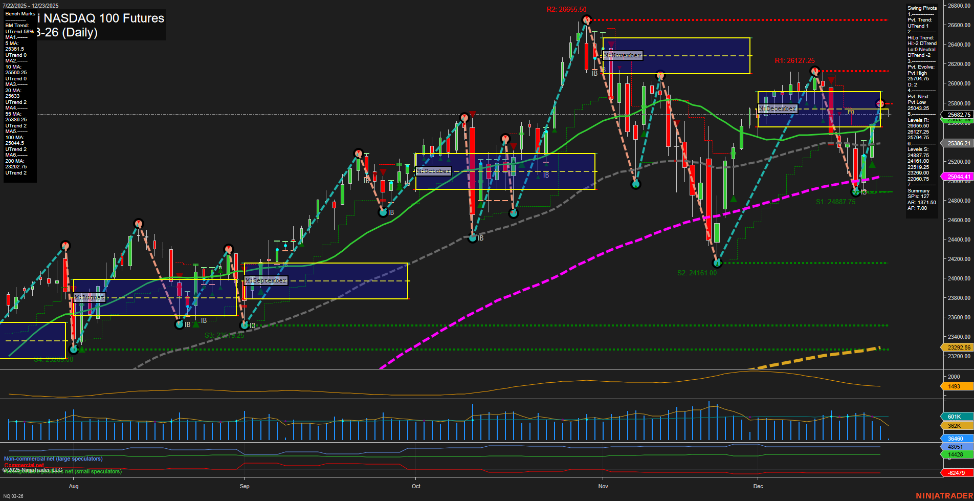 NQ E-mini NASDAQ 100 Futures Daily Chart Analysis: 2025-Dec-23 07:12 CT