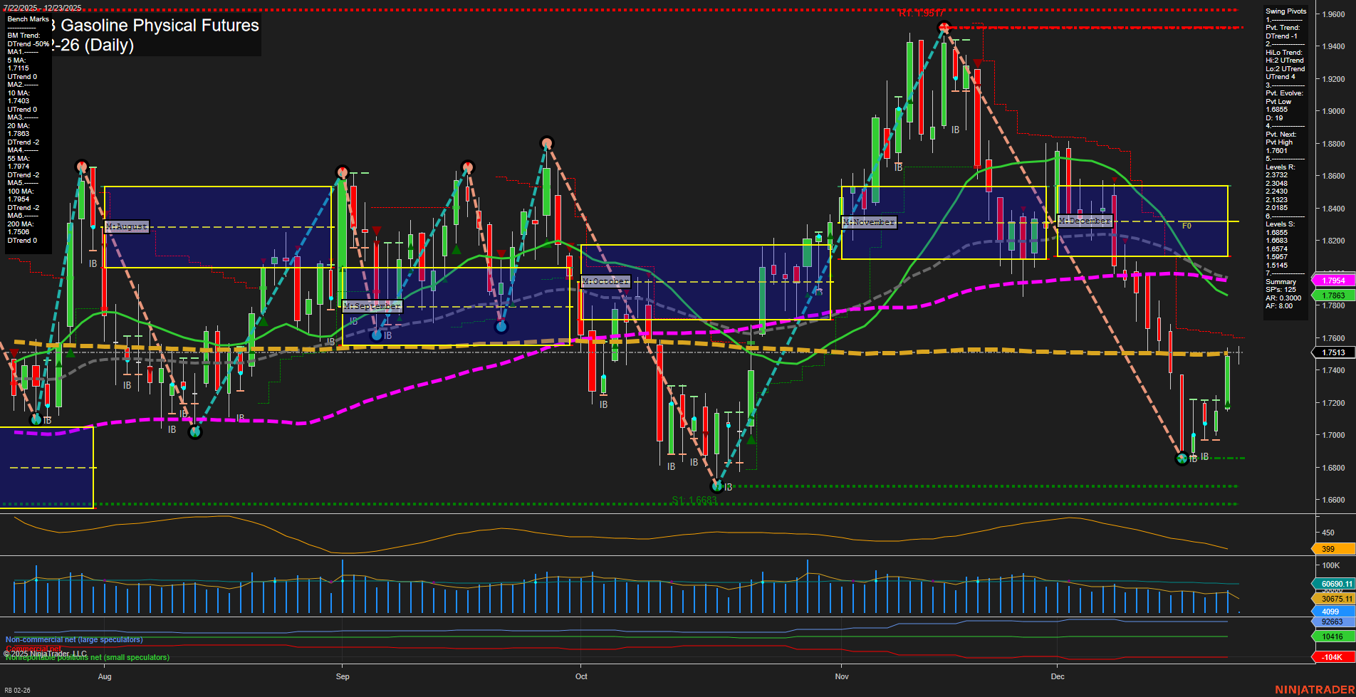 RB RBOB Gasoline Physical Futures Daily Chart Analysis: 2025-Dec-23 07:13 CT