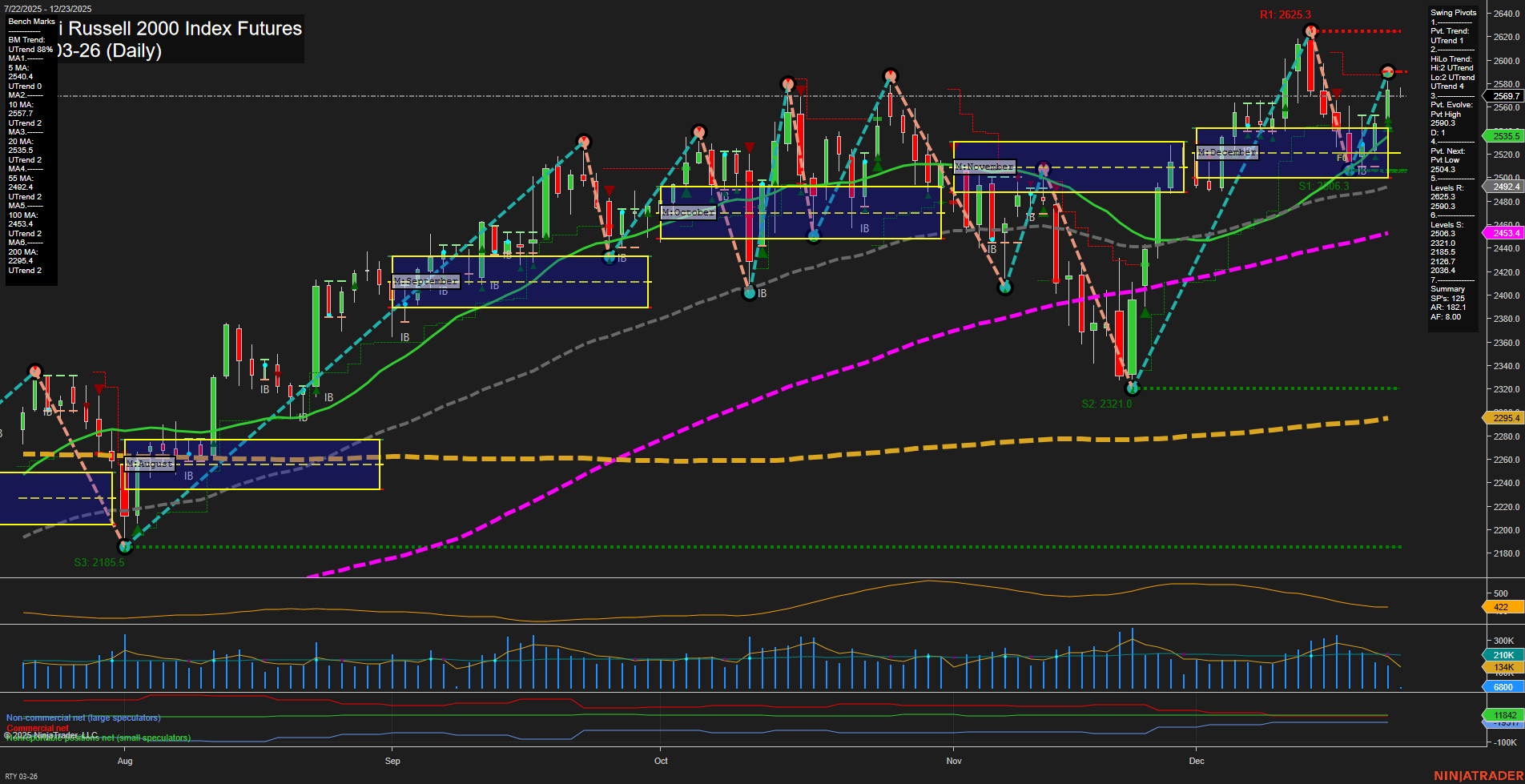 RTY E-mini Russell 2000 Index Futures Daily Chart Analysis: 2025-Dec-23 07:14 CT