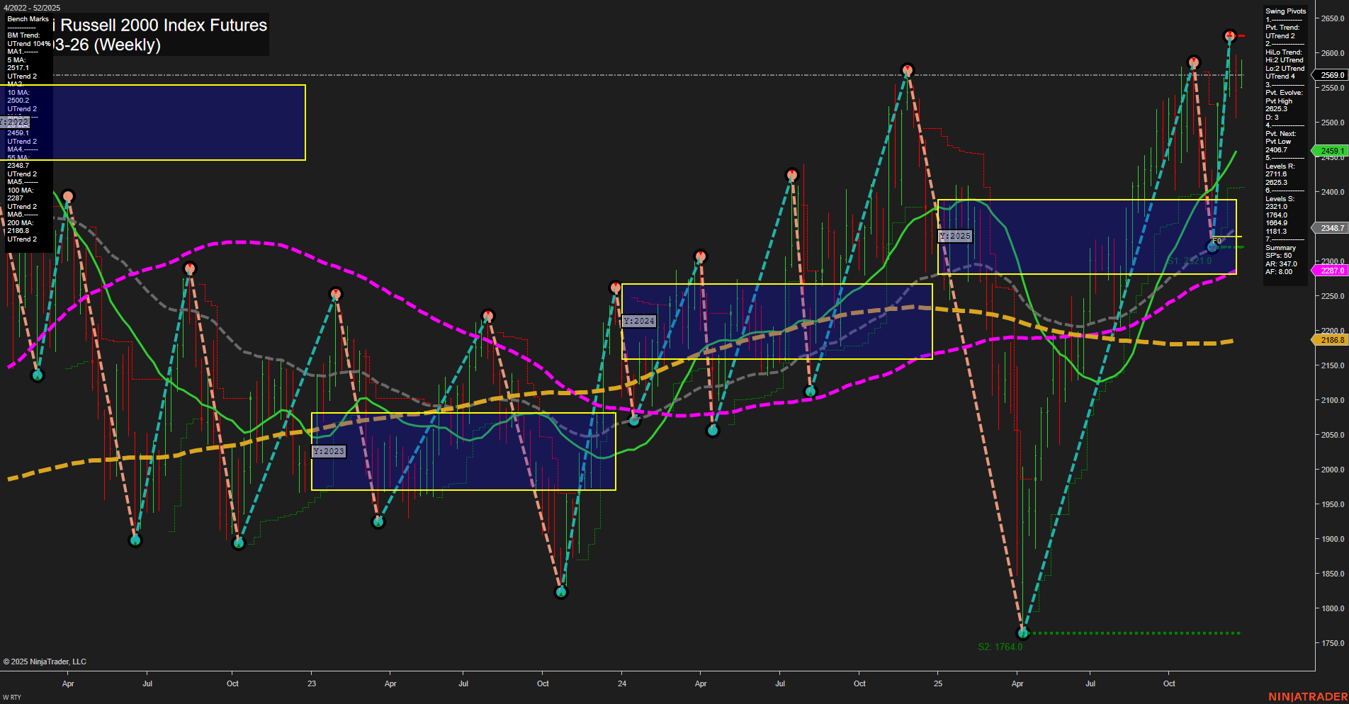 RTY E-mini Russell 2000 Index Futures Weekly Chart Analysis: 2025-Dec-23 07:14 CT