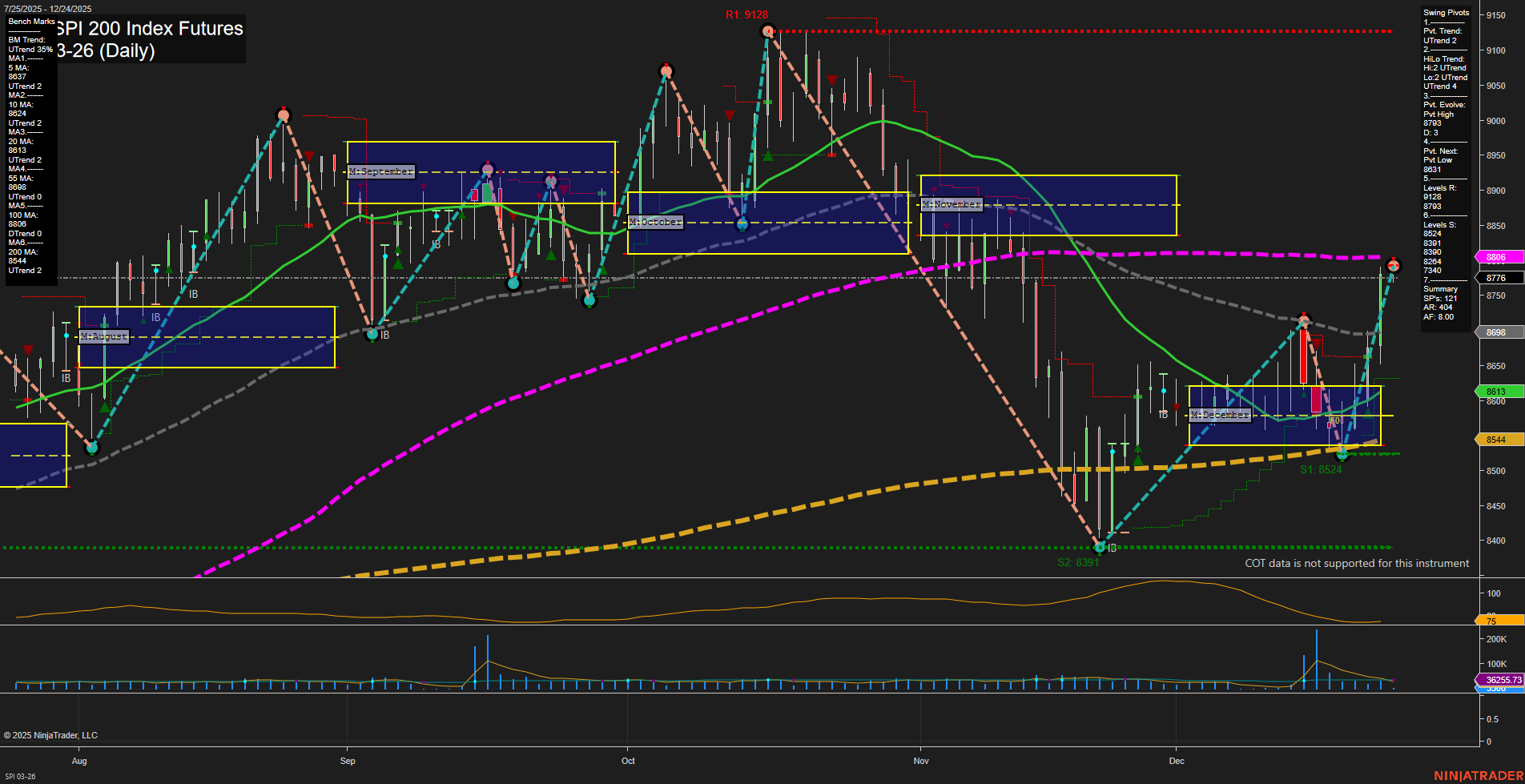 SPI ASX SPI 200 Index Futures Daily Chart Analysis: 2025-Dec-23 07:15 CT